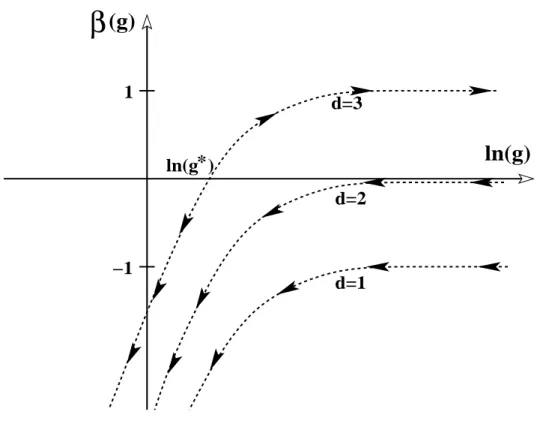 Fig. 1.6 – Fonction d’´echelle β(g) = d ln(g)/d ln(L). Le signe de β(g) donne le sens de l’´evolution (fl`eches) de la conductance adimensionn´ee g lorsque la taille du syst`eme L augmente.