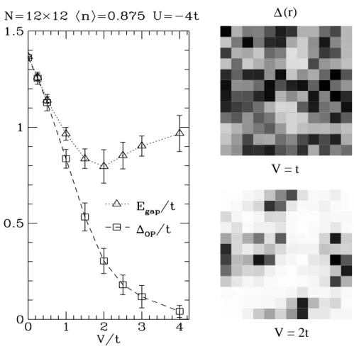 Fig. 1.15 – A gauche : Gap E gap du spectre d’excitation des quasiparticules et param`etre