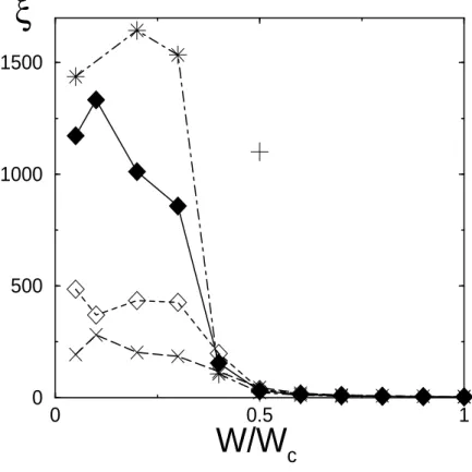 Fig. 2.3 – Inverse ξ du taux de participation en fonction de l’intensit´e du d´esordre W/W c pour une interaction U = −4V et des tailles du r´eseau L = 8 (×), L = 10 (⋄),