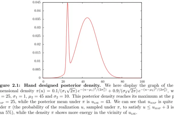 Figure 2.1: Hand designed posterior density. We here display the graph of the one dimensional density π(u) = 0.1/(σ 1