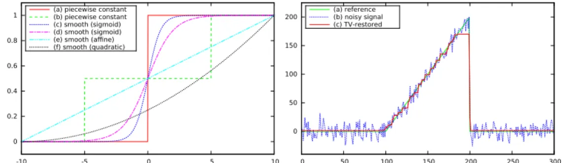 Figure 2.2: Left-side, several signals showing the same total variation. The signals here displayed show different regularity ((a) and (b) present some discontinuities, the others are smooth), but all have the same total variation