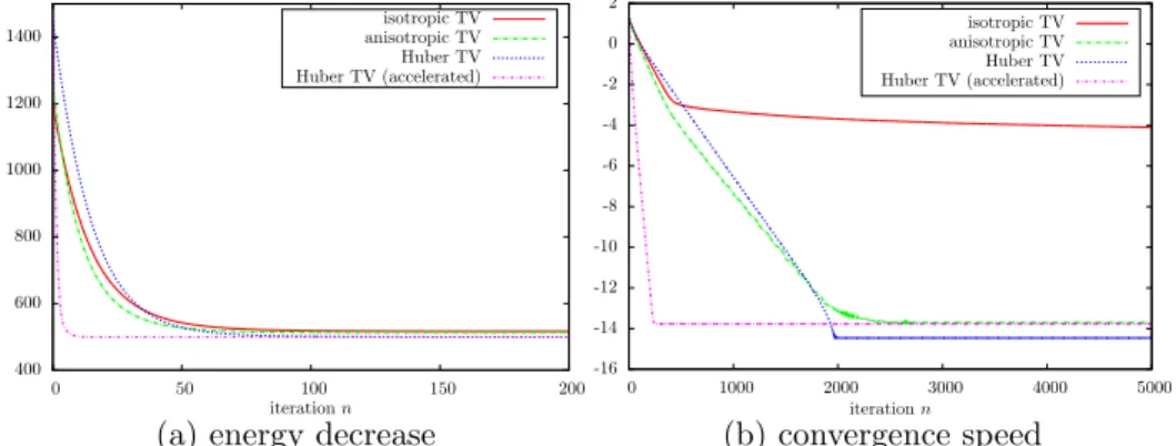 Figure 2.6: Numerical convergence achieved by Algorithm 2. The noisy image of Figure 2.5 was processed with the ROF model (2.28 ), using alternatively J = TV d (isotropic TV), J = TV d1 (anisotropic TV), or J = HTV