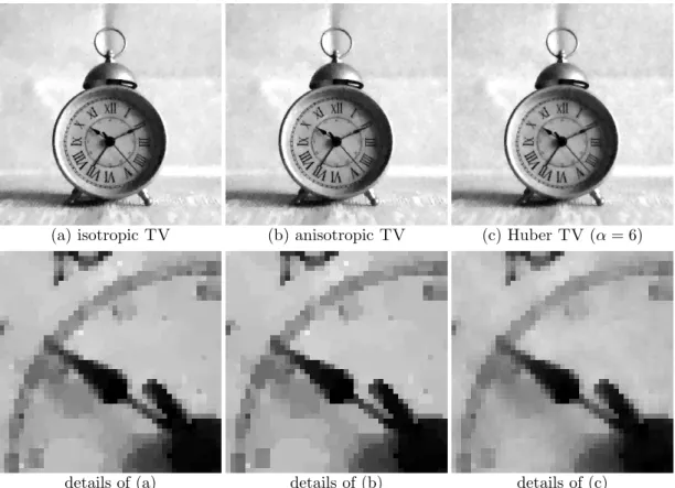 Figure 2.7: Image denoising using ROF model. The noisy image of Figure 2.5 was processed with the ROF model (2.28 ), using alternatively as a regularizer, the isotropic TV d , or Huber (HTV d α ) variants