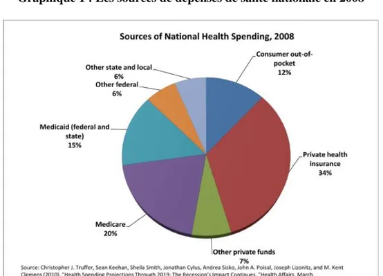 Graphique 1 : Les sources de dépenses de santé nationale en 2008 