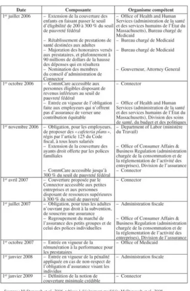 Tableau 1 : Plan de réforme dans le Massachusetts 