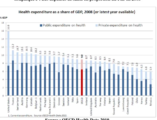Graphique 3 : Les dépenses de santé en proportion du PIB en 2008 
