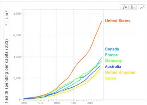 Graphique 6 : Les dépenses de santé par habitant entre 1960-2007 