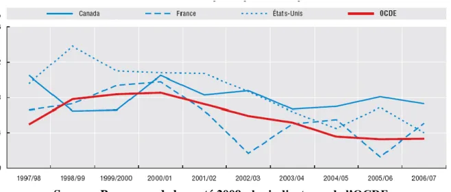 Graphique 9 : Croissance annuelle des dépenses pharmaceutiques entre 1997-2007 