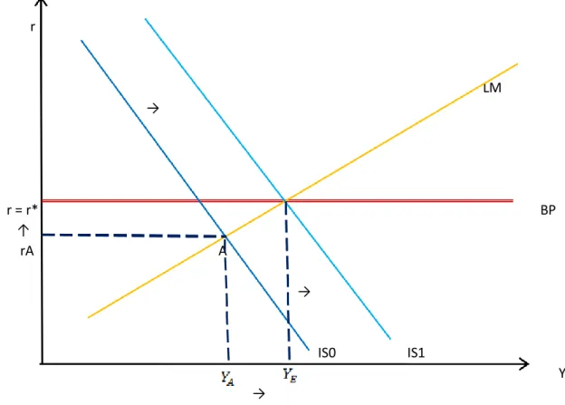 Graphique 2 : Les effets d’une politique de dévaluation en change fixe 