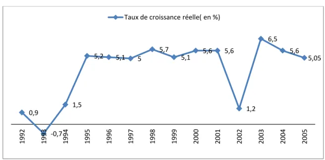 Graphique 3 : Le taux de croissance réelle du PIB du Sénégal de 1992 à 2005 