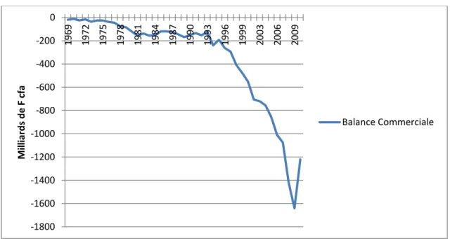 Graphique 4 : Evolution de la Balance Commerciale du Sénégal de 1969 à 2009 