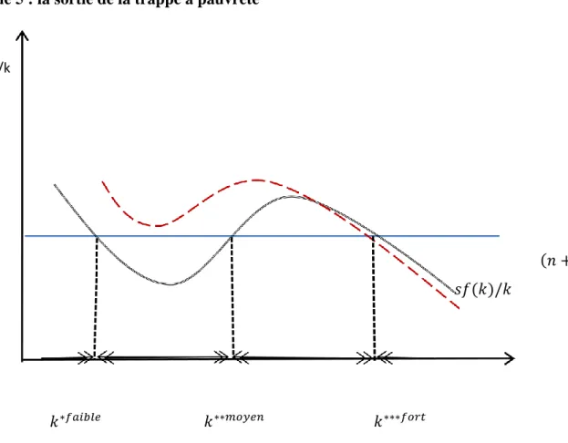 Graphique 5 : la sortie de la trappe à pauvreté 