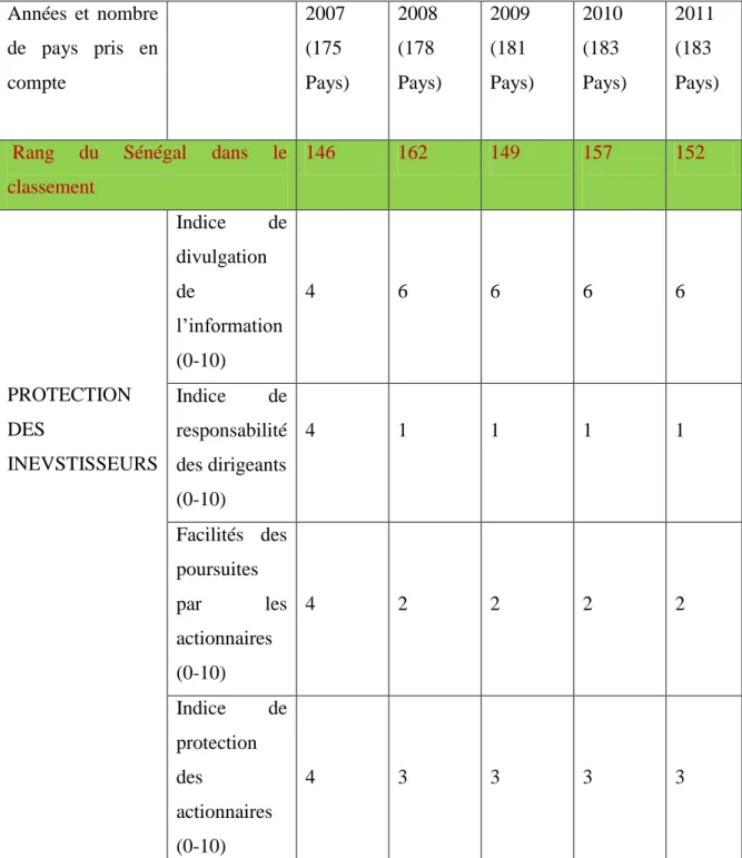 Tableau 3 : L’évolution de l’indicateur du Doing Business pour le Sénégal 