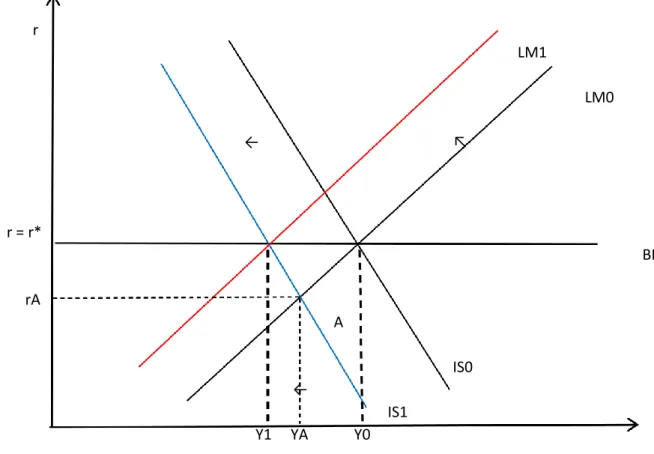 Graphique 6 : L’effet d’une baisse du revenu étranger sur l’économie domestique                     r  LM1                    LM0  ←         ↖              r = r*                          BP                   rA                                             A         IS0               ←                                                  IS1     Y1     YA       Y0                         