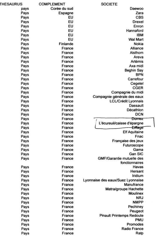 Tableau des différentes entreprises présentes dans les thésaurus.