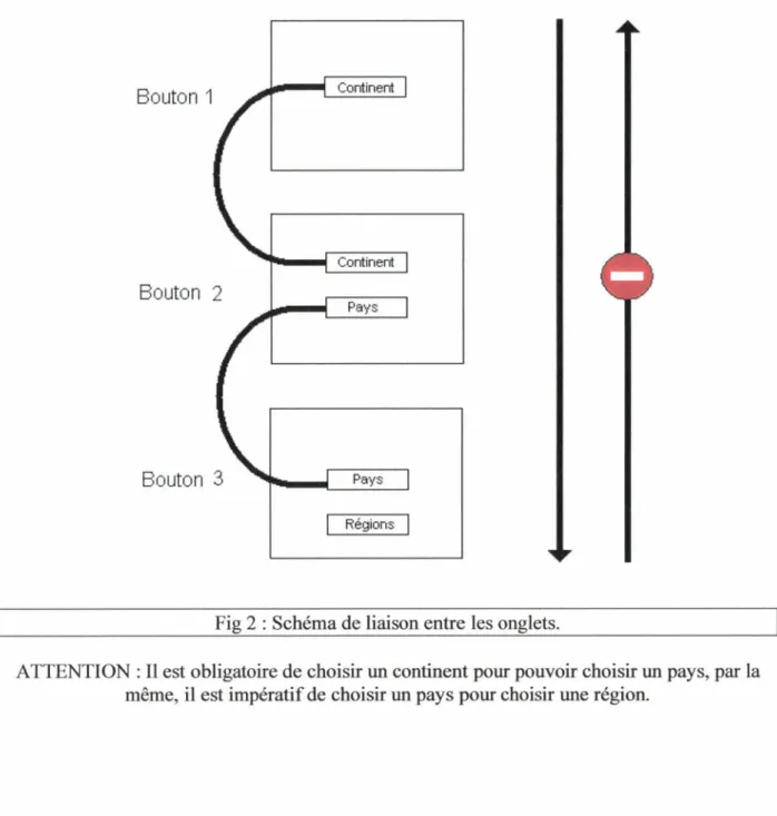 Fig 2 : Schéma de liaison entre les onglets.