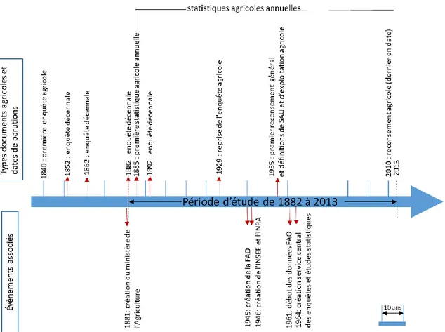 Figure  1.1 :  Frise  chronologique  situant  la  période  d'étude  de  l’agriculture  française  entre  1882  à  2013  et  l'évolution des statistiques agricoles