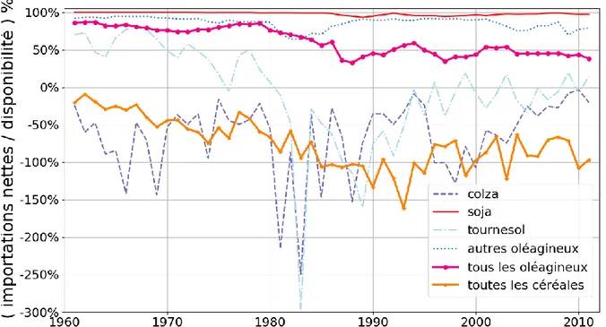 Figure 1.16 : Rapport entre importations nettes et la disponibilité en France par types de culture entre 1961 et  2011