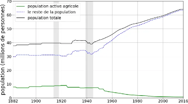 Figure 2.1 : Évolution de la population totale française décomposée en population active agricole et le reste de  la population entre 1882 et 2016