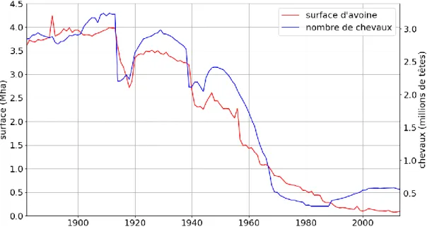 Figure 2.3 : Évolution de la surface de l’avoine (en Mha, axe de gauche) comparée aux effectifs de chevaux de la  ferme en France (en millions de têtes, axe de droite) entre 1882 et 2013