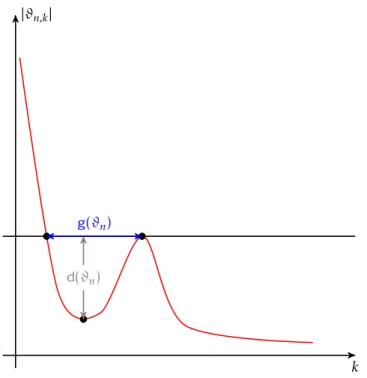 Figure 6 – Idealized scheme of the parametrization of the HF features of a signal in the Fourier Domain