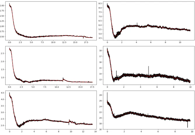 Figure 7 – SLS experiments and trend estimates. The x-axis is the time in hours. (Top left) Plot of n = 32768 samples of SLS outputs with initial concentration (ρ) of 0.25µmol of P rP Sc fibrils.The dashed line is the trend estimate
