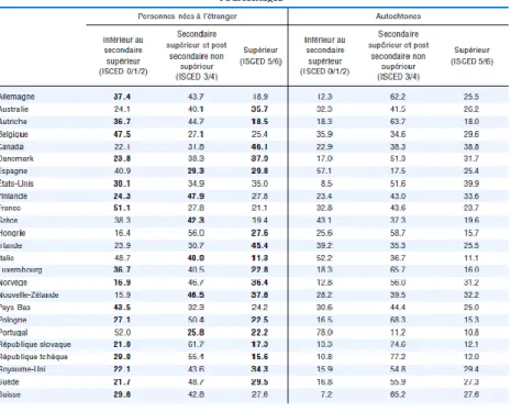 Figure  3 :  Comparaison  entre  le  niveau  d’instruction  des  autochtones  et  les  étrangers  dans  l’OCDE
