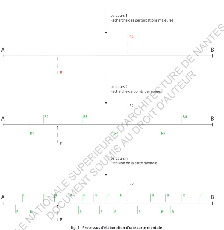 fig. 4 : Processus d’élaboration d’une carte mentale ECOLE  NATIONALE  SUPERIEURE  D'ARCHITECTURE  DE  NANTES DOCUMENT SOUMIS AU DROIT D'AUTEUR