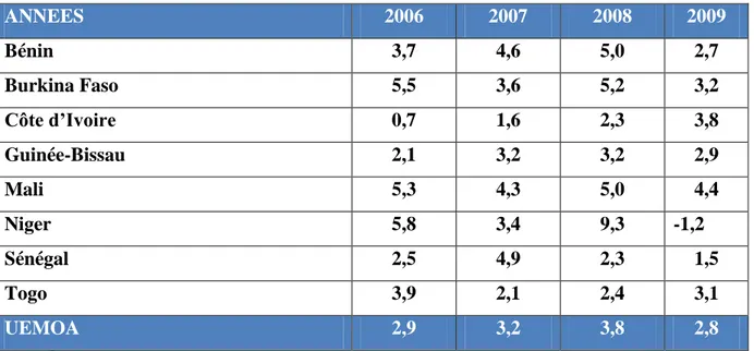 Tableau 2: Evolution du taux de croissance dans les pays de l’UEMOA  