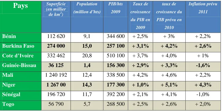 Tableau 4 : situation socio-économique de l’UEMOA