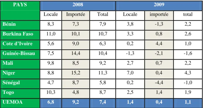 Tableau 5: Evolution de l’inflation dans les pays de l’UEMOA selon l’origine géographique des  produits (en %) 