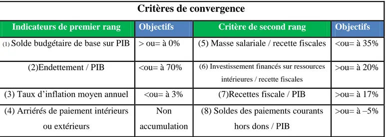 Tableau 6 : Critères de convergence au sein de l’UEMOA 