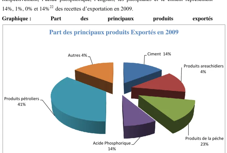 Graphique :  Part  des  principaux  produits  exportés  