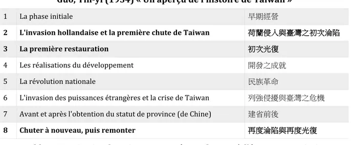 Tableau 2 : Histoire de Taiwan racontée par le KMT à l’époque autoritaire  S OURCE  : G UO , 1954 