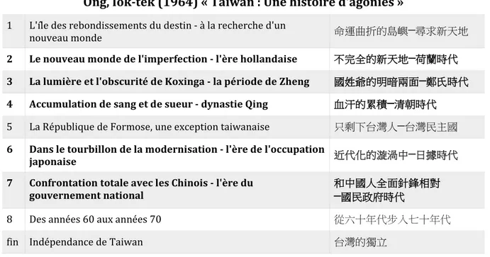 Tableau 3 : Histoire de Taiwan vue par les insulaires à l’époque autoritaire  S OURCE  : O NG , 2018 