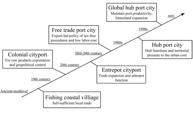 Figure 2 : L’évolution des ports en Asie 