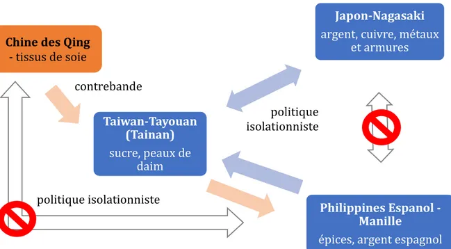Figure 3 : Schéma du commerce maritime des Zheng 