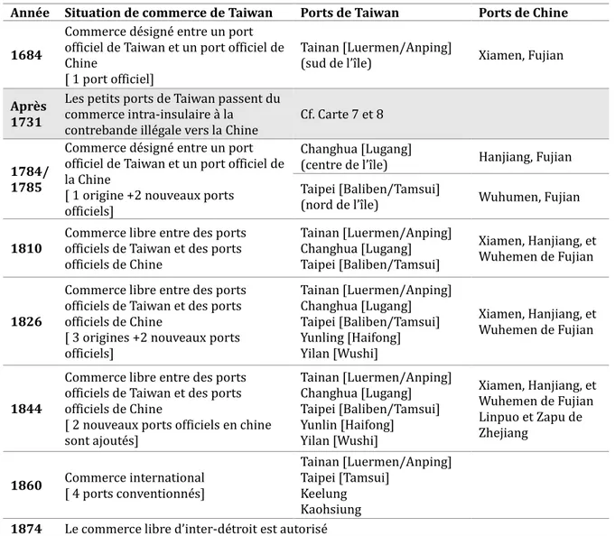 Tableau 13 : Evolution de la « prohibition maritime » pendant l’époque des Qing  S OURCE  : L IN  R.- Y 