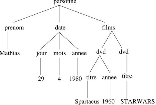 Fig. 1.2  Arbre représentant le do
ument XML de la gure 1.1