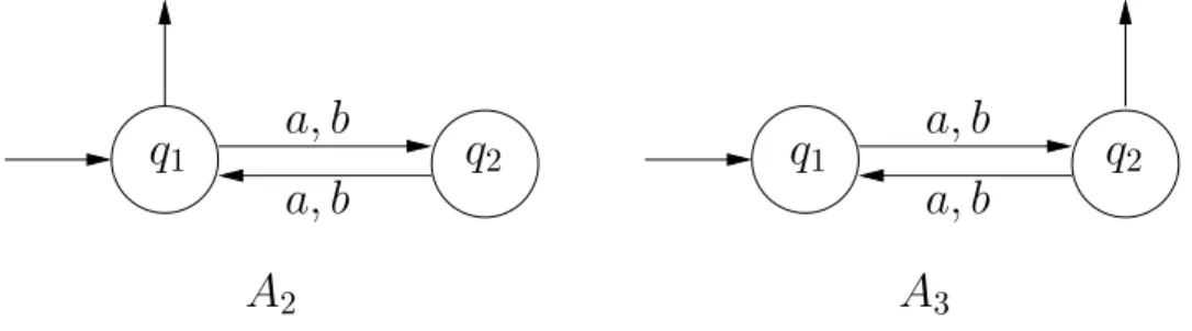 Fig. 2.5  Représentation graphique du 1DFA A 2 et de son omplément A 3