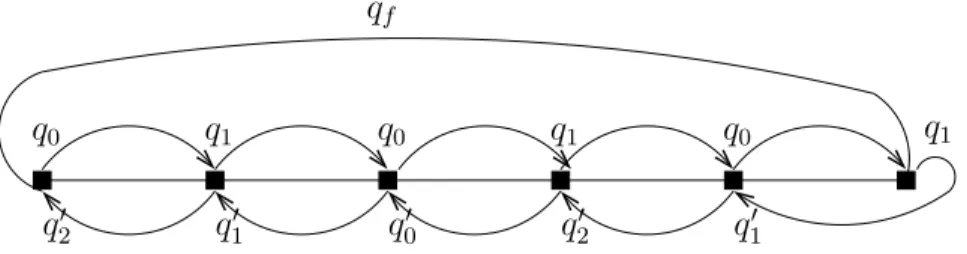 Fig. 2.6  Représentation de l'exéution du 2DFA A 4 sur un mot à 6 lettres