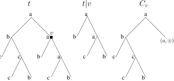 Fig. 2.7  Représentation d'un arbre, d'un des ses sous-arbres et d'un de ses 
ontextes