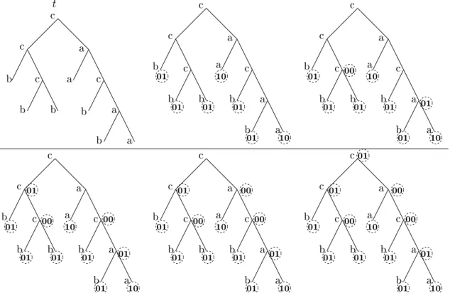 Fig. 2.9  Les diérentes étapes d'une exéution de B 1 sur t Exemple 2.15 On note tout d'abord