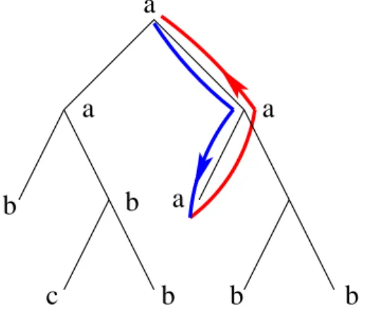 Fig. 2.11  Représentation d'une exé
ution a

eptante de A 6 sur un arbre de L 6 {1, 2} , le simule et a

epte si l'automate A i a

epte