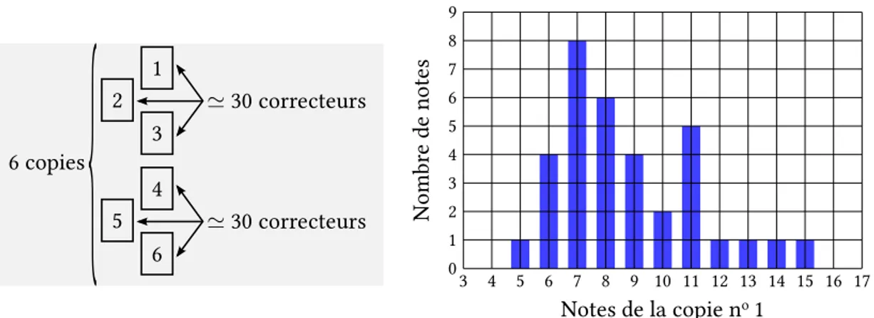 Figure 1.1 – Principe de l’étude de Bruno Suchaut sur la notation des copies au bac- bac-calauréat