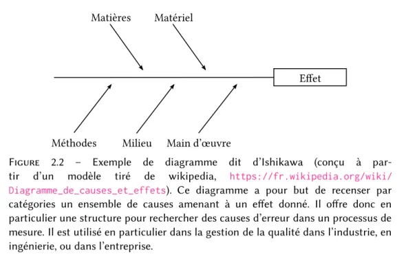 Figure 2.2 – Exemple de diagramme dit d’Ishikawa (conçu à par- par-tir d’un modèle tiré de wikipedia, https://fr.wikipedia.org/wiki/ Diagramme_de_causes_et_effets )