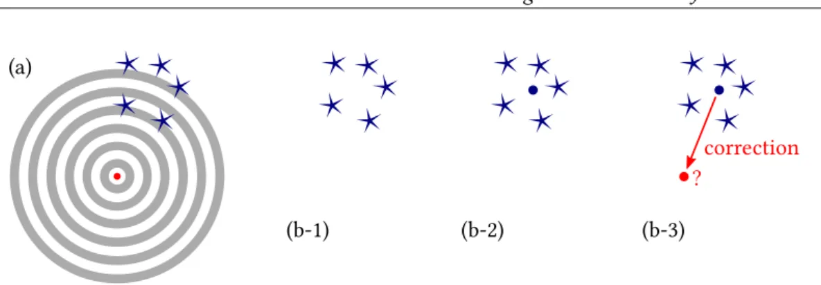Figure 2.3 – Métaphore des cibles et analyse des sources d’incertitude. La situation d’un expérimentateur n’est pas le cas (a) où la cible est connue mais le cas (b-1) où la position de la cible doit être retrouvée à partir des données expérimentales