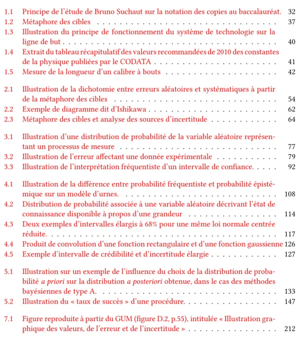 Table des figures