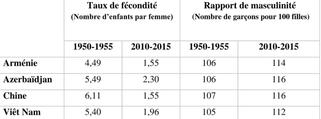 Tableau 1: Taux de fécondité et rapport de masculinité à la naissance  dans certains pays d'Asie 1950-1955 et 2010-2015 