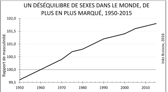 Figure 1: Un déséquilibre de sexes dans le monde de plus en plus marqué, 1950-2015 